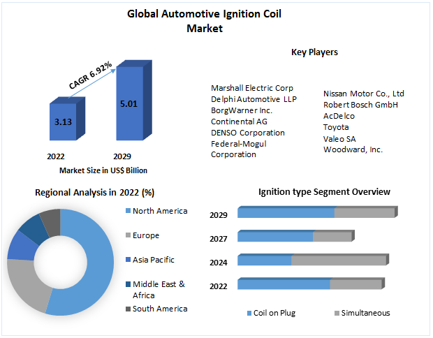 Automotive-Ignition-Coil-Market