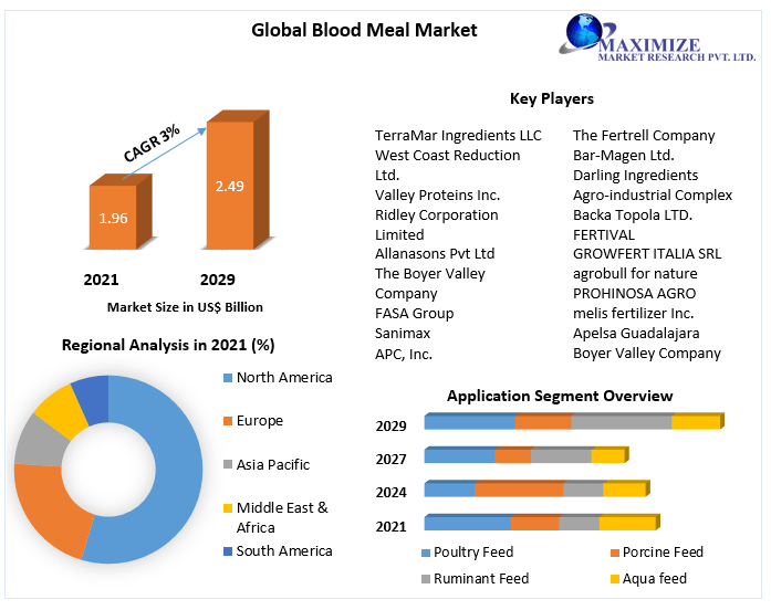 Blood-Meal-Market-1