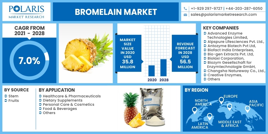 Bromelain-Market11