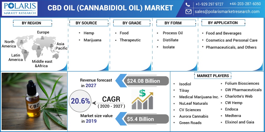 CBD-Oil-Cannabidiol-Oil-Market