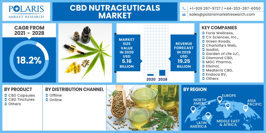 CBD_Nutraceuticals_Market10