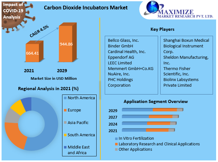 Carbon-Dioxide-Incubators-Market