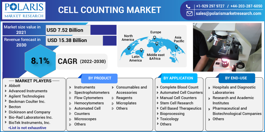 Cell_Counting_Market