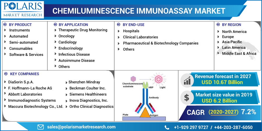 Chemiluminescence_Immunoassay_Market10