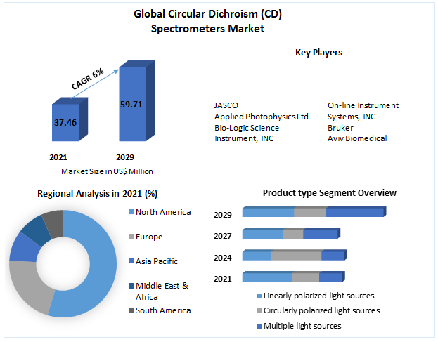 Circular-Dichroism-CD-Spectrometers-Market