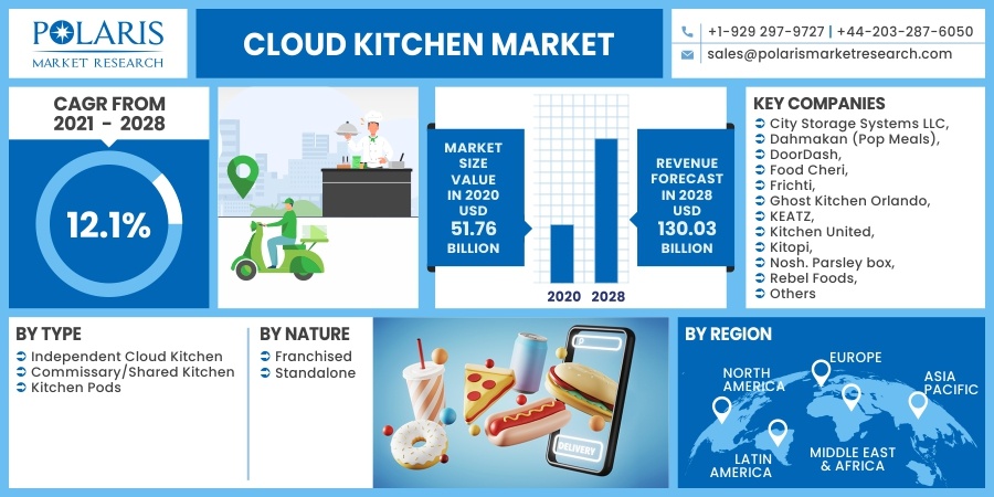 Cloud-Kitchen-Market