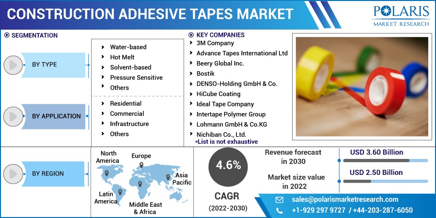 Construction_Adhesive_Tapes_Market1