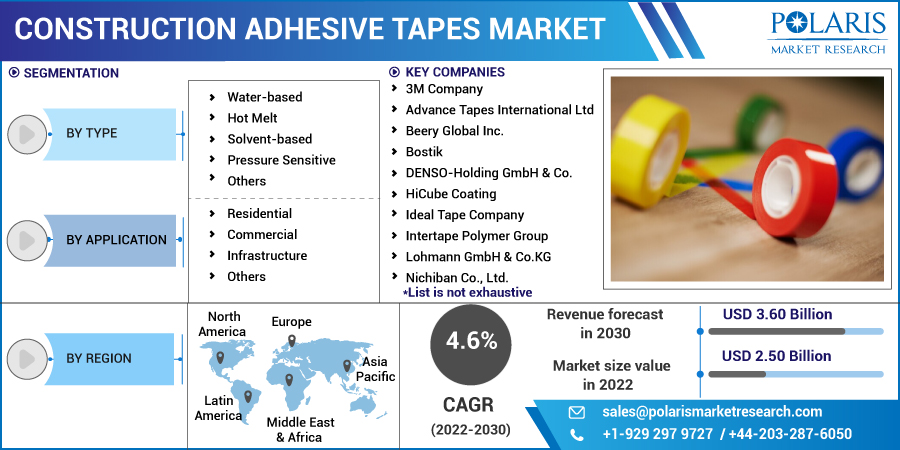 Construction_Adhesive_Tapes_Market3