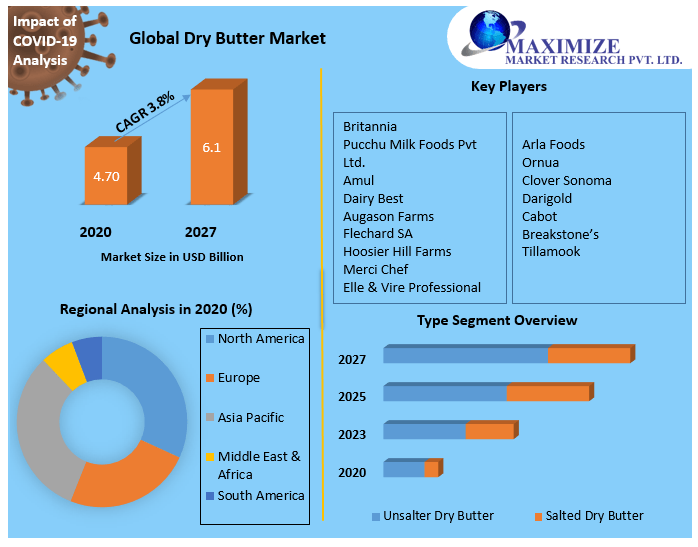 Dry-Butter-Market