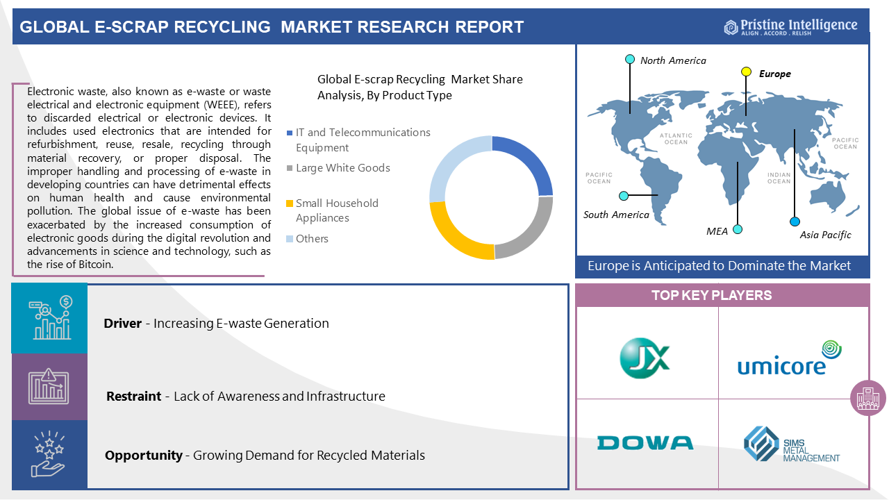 E-scrap_Recycling_Market