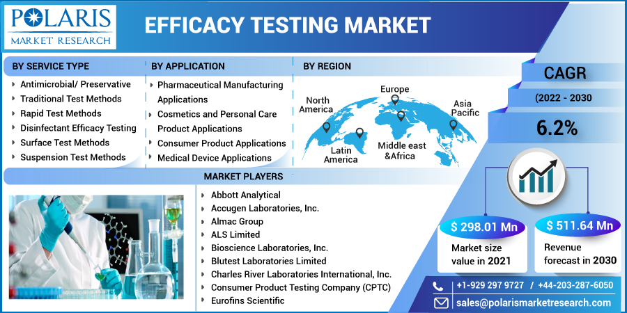 Efficacy_Testing_Market13
