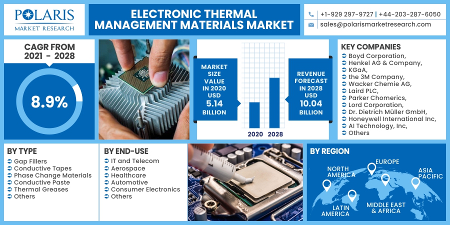Electronic-Thermal-Management-Materials-Market