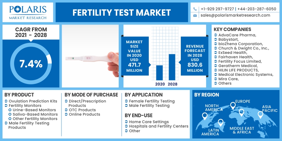 Fertility_Test_Market13