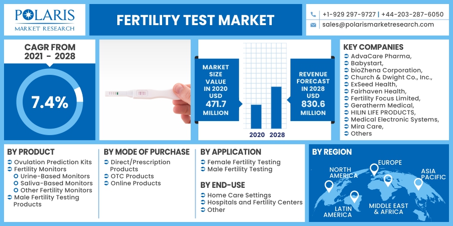 Fertility_Test_Market17