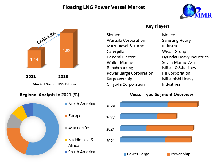 Floating-LNG-Power-Vessel-Market