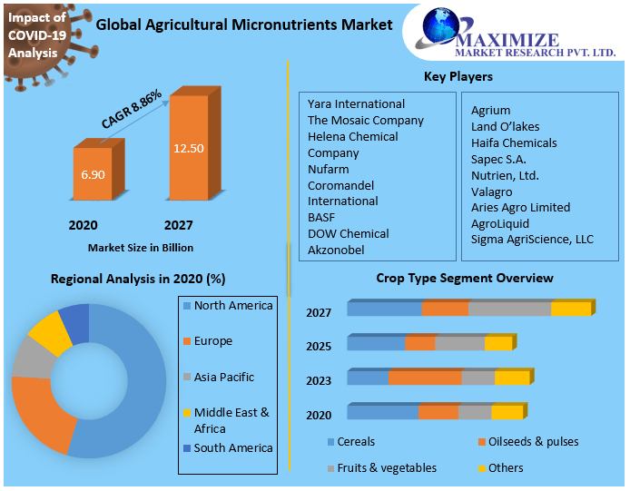 Global-Agricultural-Micronutrients-Market-2