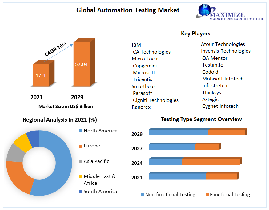 Global-Automation-Testing-Market