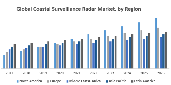 Global-Coastal-Surveillance-Radar-Market-by-Region