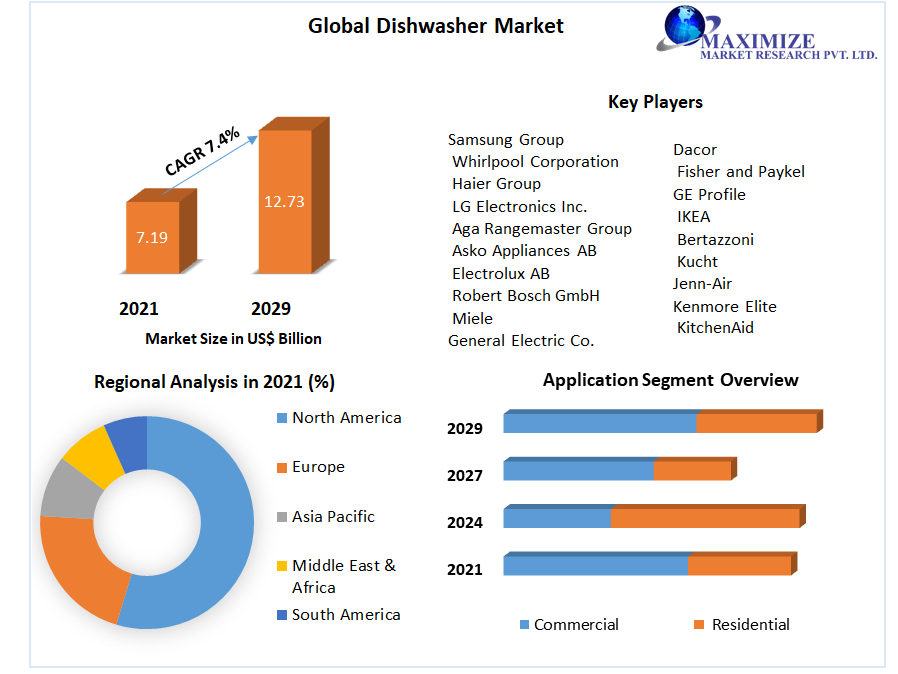 Global-Dishwasher-Market-5