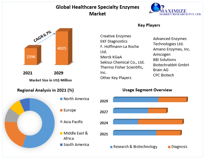 Global-Healthcare-Specialty-Enzymes-Market-3