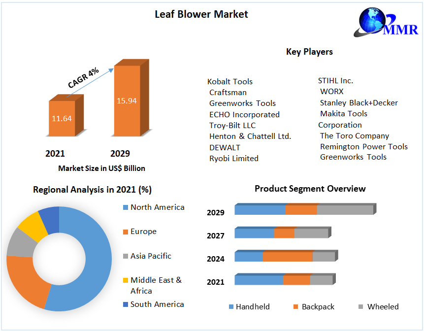 Global-Leaf-Blower-Market-4