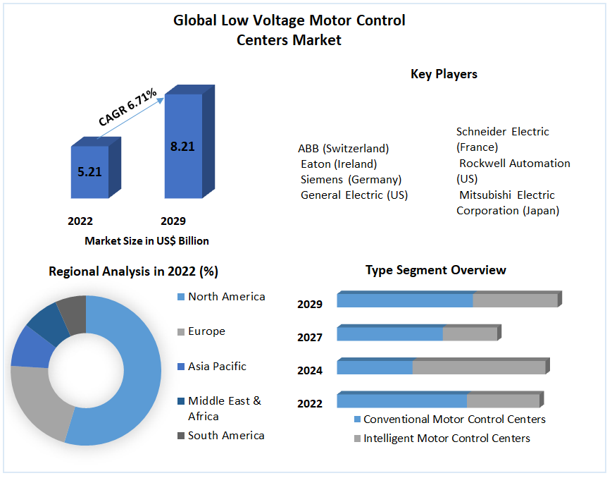 Global-Low-Voltage-Motor-Control-Centers-Market