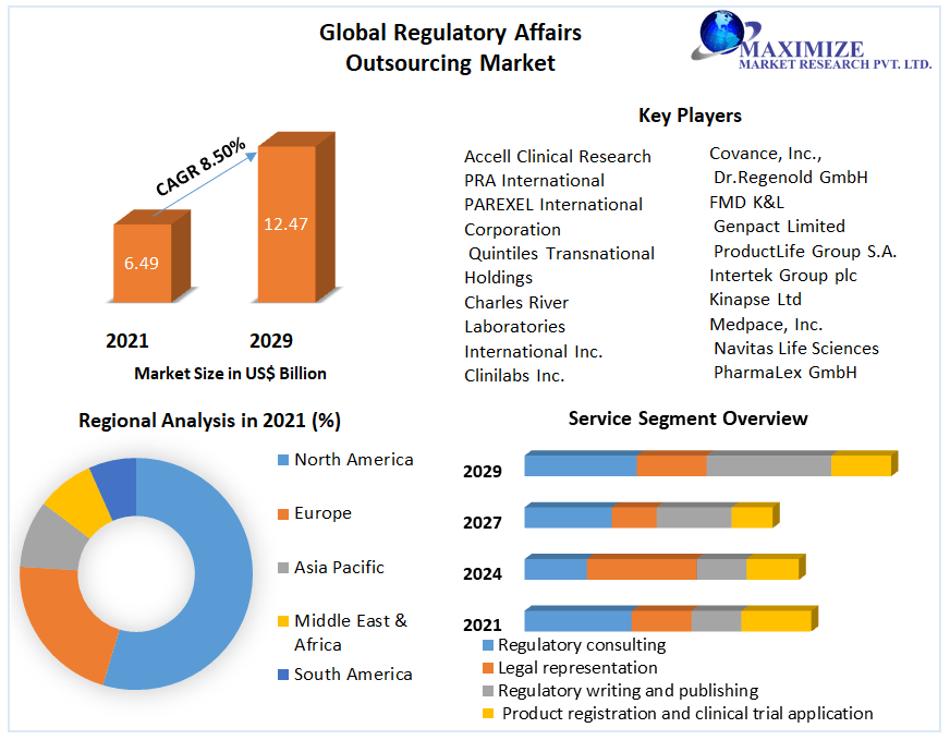 Global-Regulatory-Affairs-Market