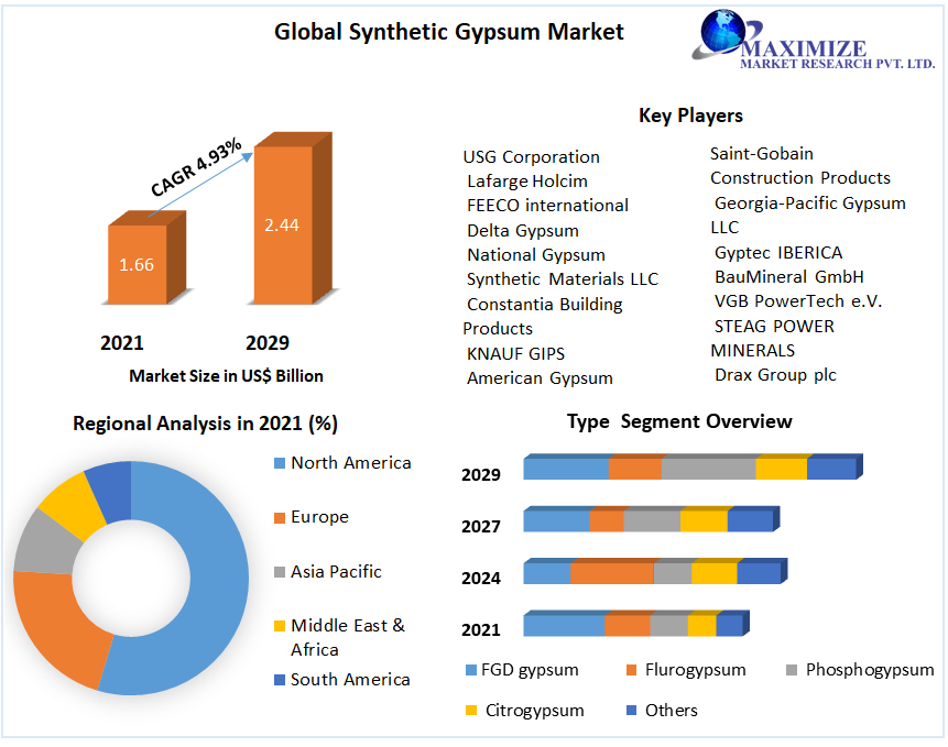 Global-Synthetic-Gypsum-Market