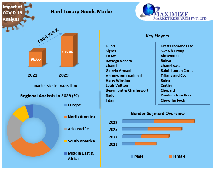 Hard-Luxury-Goods-Market