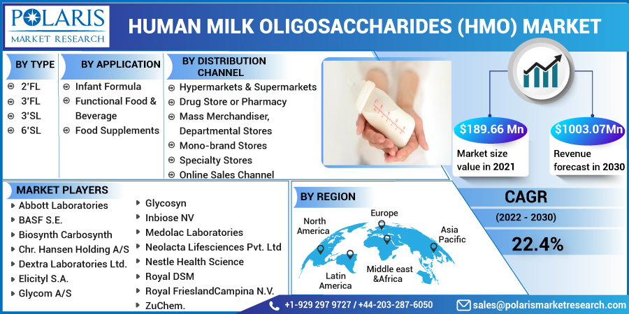 Human_Milk_Oligosaccharides_(HMO)_Market-0110