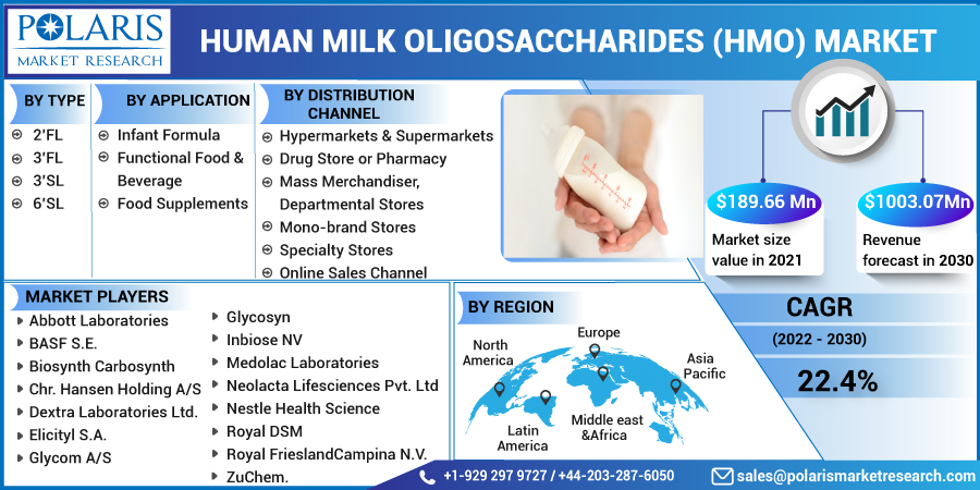 Human_Milk_Oligosaccharides_(HMO)_Market-0112