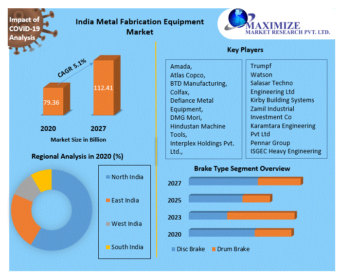 India-Metal-Fabrication-Equipment-Market