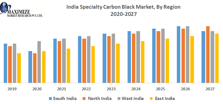 India-Specialty-Carbon-Black-Market-By-Region