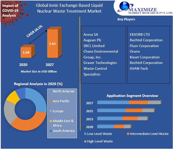 Ionic-Exchange-Based-Liquid-Nuclear-Waste-Treatment-Market