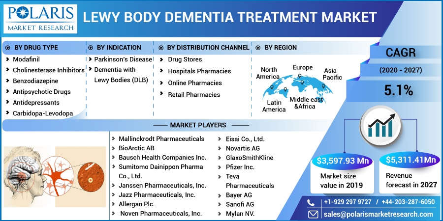 Lewy-Body-Dementia-Treatment-Market5