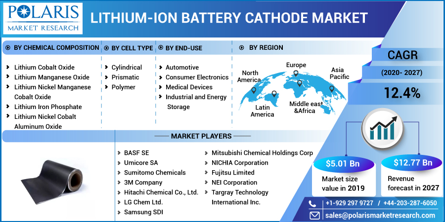Lithium-Ion_Battery_Cathode_Market