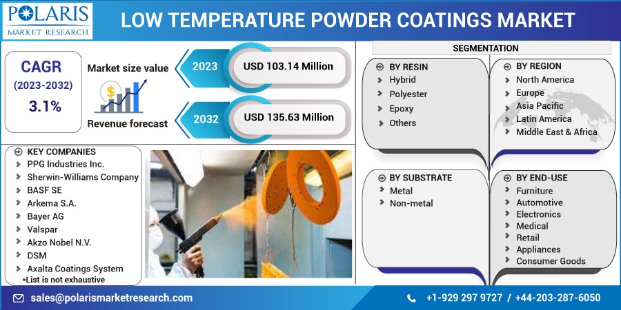 Low-Temperature-Powder-Coatings-Market