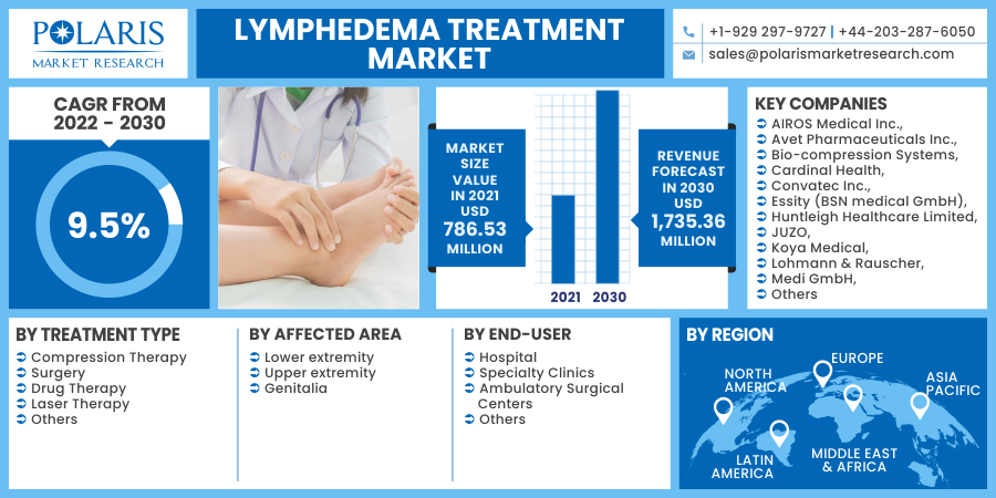 Lymphedema_Treatment_Market15