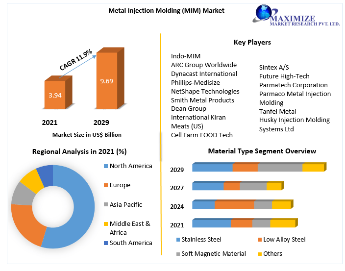 Metal-Injection-Molding-MIM-Market