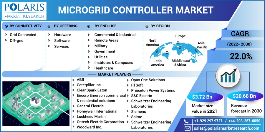 Microgrid-Controller-Market