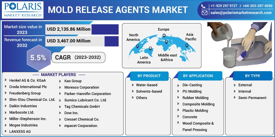 Mold_Release_Agents_Market