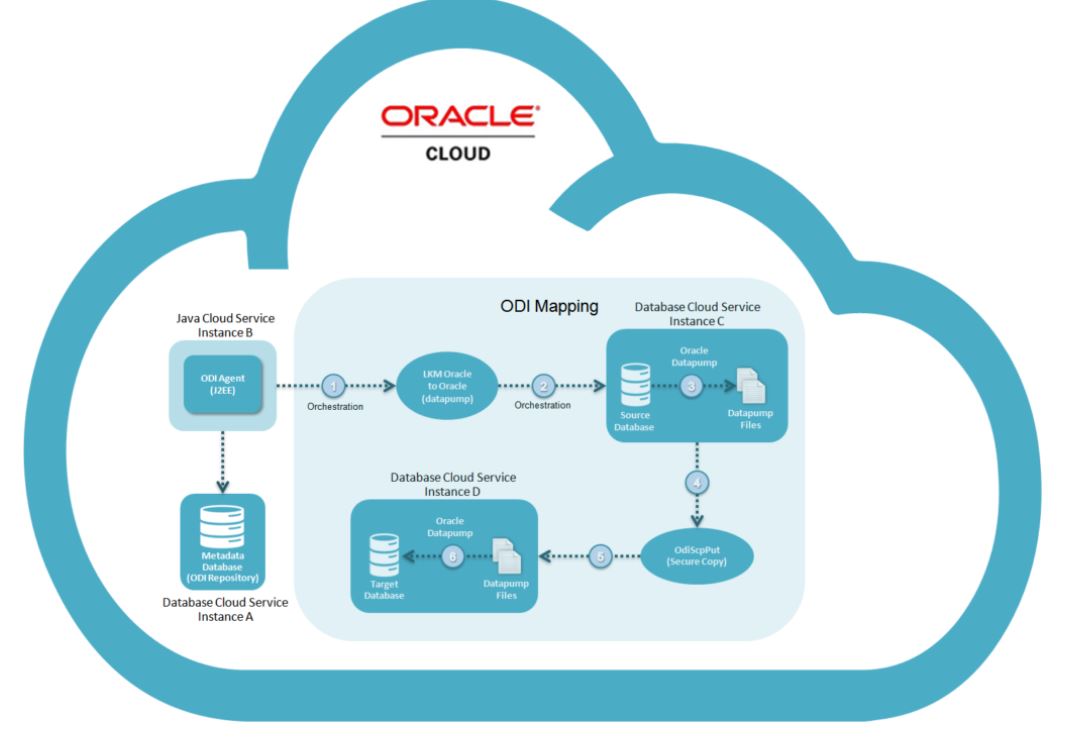 Cloud rule. Облачные технологии Oracle. Базы данных в облаке. База данных облако. Облачные сервисы Oracle.