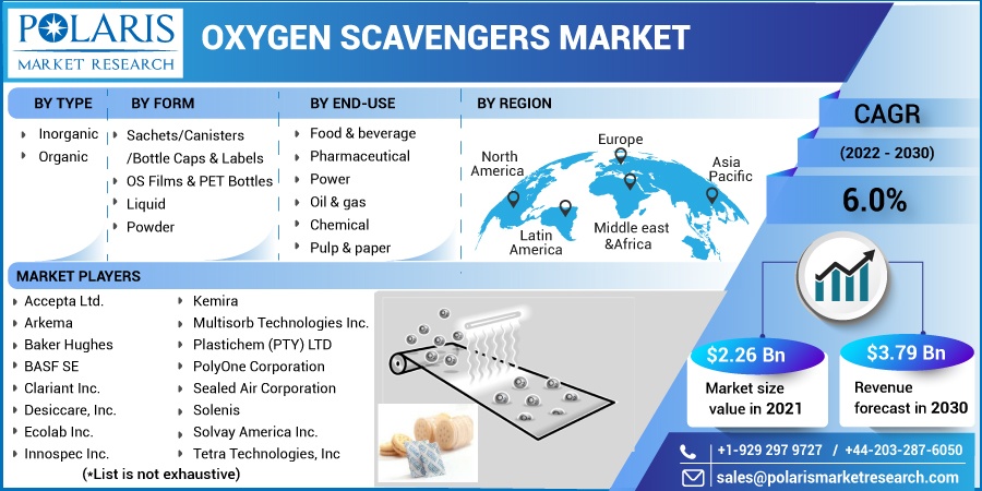 Oxygen_Scavengers_Market