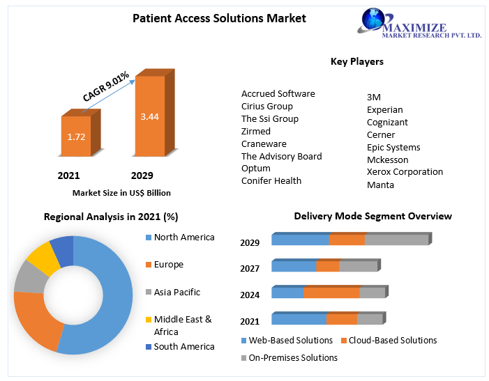 Patient-Access-Solutions-Market