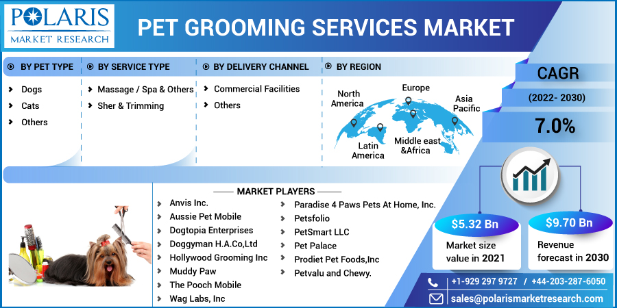 Pet Grooming Services Market Set Strong Revenue Growth and Competitive