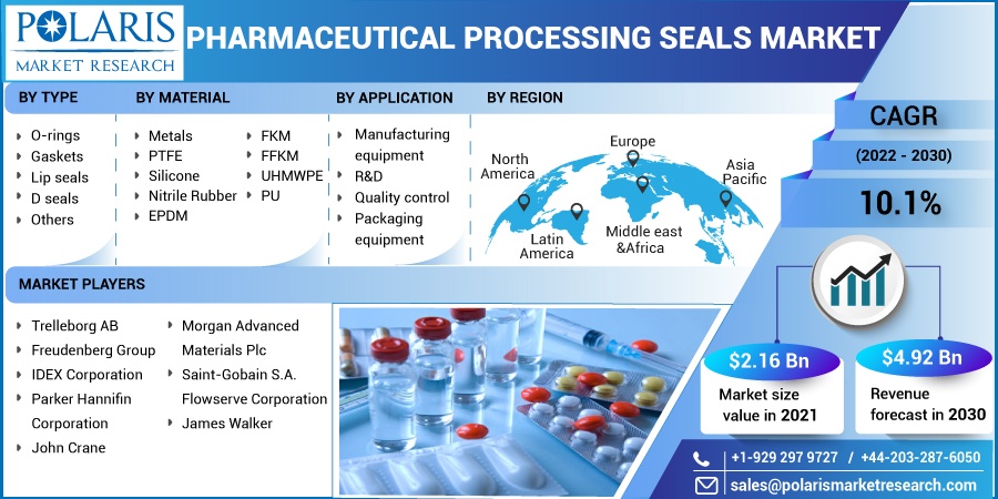 Pharmaceutical_Processing_Seals_Market2