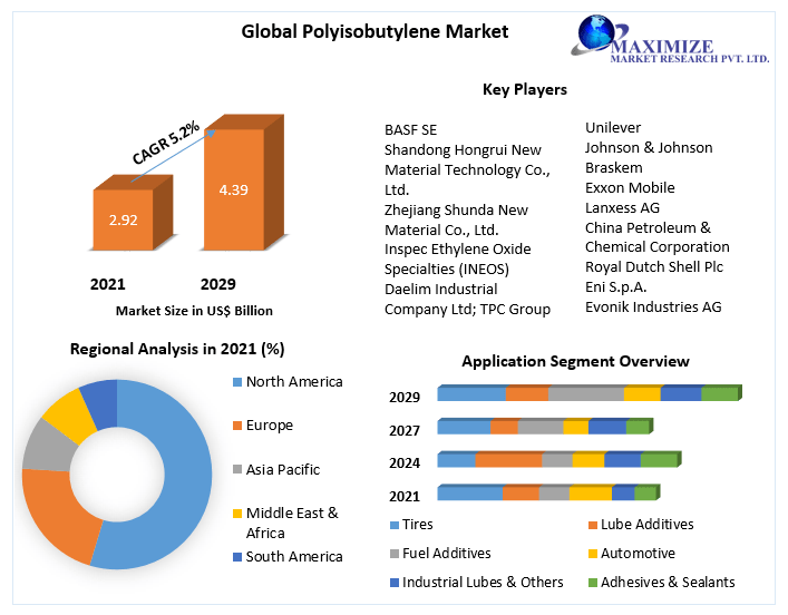 Polyisobutylene-Market