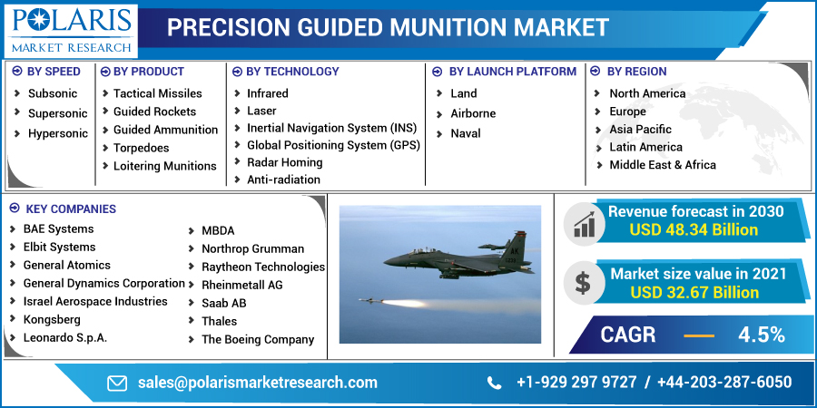 Precision_Guided_Munition_Market