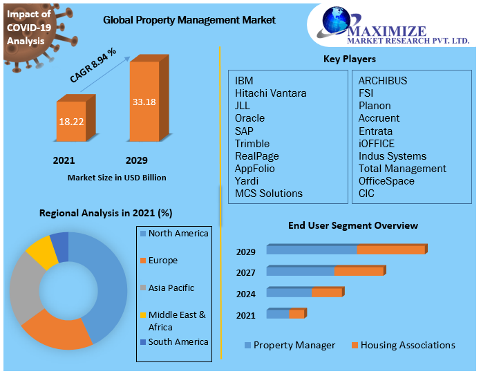 Property-Management-Market