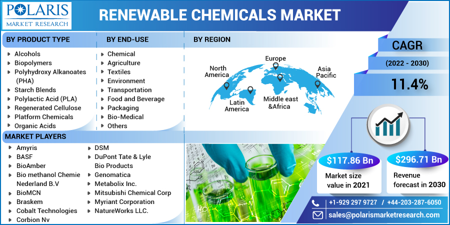 Renewable_Chemicals_Market8
